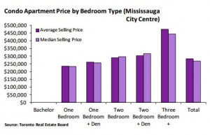 square-one-condos-average-median-selling-price-2012 square one condos Square One Condos in 2014 &#8211; Financials &#038; Development square one condos average median selling price 2012 300x193