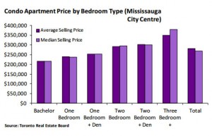 square-one-condos-average-median-selling-price-2013 square one condos Square One Condos in 2014 &#8211; Financials &#038; Development square one condos average median selling price 2013 300x193