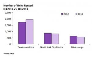 square-one-condos-rented-2012-vs-2011 square one condos Square One Condos in 2014 &#8211; Financials &#038; Development square one condos rented 2012 vs 2011 300x189