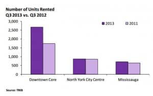 square one condos Square One Condos in 2014 &#8211; Financials &#038; Development square one condos rented 2013 vs 2012 300x189