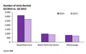 square-one-condos-rented-2014-vs-2013 square one condos Square One Condos in 2014 &#8211; Financials &#038; Development square one condos rented 2014 vs 2013 300x189